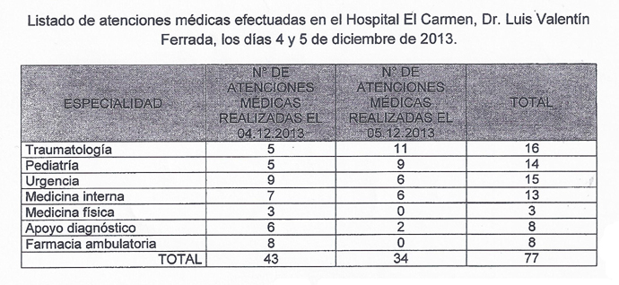 Atenciones médicas efectuadas en el hospital El Carmen, los días 4 y 5 de diciembre de 2013. | www.labatalla.cl