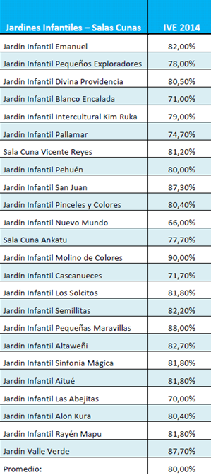 Tabla: IVE Jardines Infantiles y Salas Cunas 2014 Fuente JUNJI. (Junta Nacional de Jardines Infantiles).