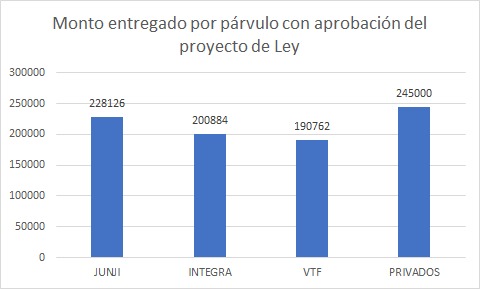 Hoy el Estado entrega por niño/a de Junji 220 mil pesos aproximadamente, mientras que en Integra el monto es cercano a los 198 mil. El proyecto propone entregar 245 mil por niño/a para financiar entidades privadas. O sea, el Estado entregaría más dinero incluso del que entrega para fortalecer el aprendizaje de niños que están en sus dependencias (cuadro: Danilo Olivares).