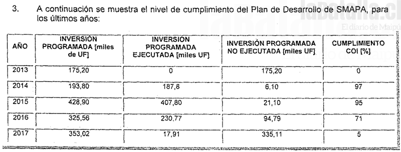 Nivel de cumplimiento del Plan de Desarrollo de Smapa, para los últimos años, según la SISS.