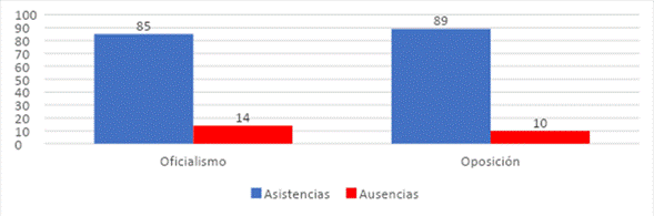 Gráfico 1. Promedio del número de asistencias y ausencias por sector político. Fuente: Elaboración propia con datos extraídos de http://www.municipalidadmaipu.cl/.