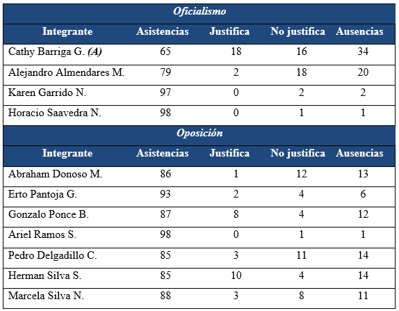 Cuadro 1. Número de asistencias y ausencias informadas al Concejo Municipal. Fuente: Elaboración propia con datos extraídos de http://www.municipalidadmaipu.cl/.