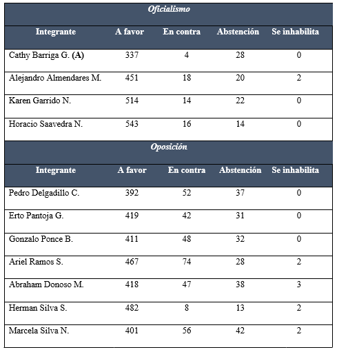 Cuadro 1. Preferencias, abstenciones e inhabilidades en las votaciones del Concejo Municipal. Fuente: Elaboración propia con datos extraídos de http://www.municipalidadmaipu.cl/. 