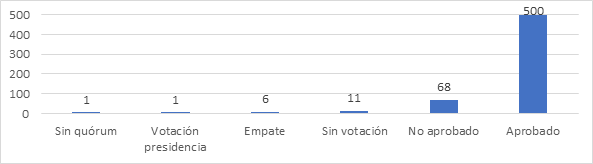 Gráfico 1. Número de votaciones por sesión según resultado. Fuente: Elaboración propia con datos extraídos de http://www.municipalidadmaipu.cl/.