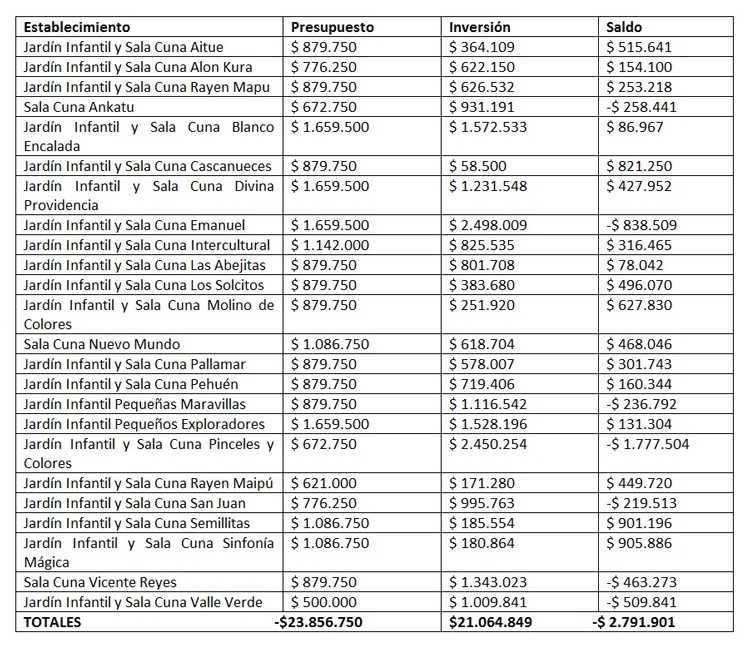 Cabe destacar que este cuadro de resumen de inversión es Información parcial.  