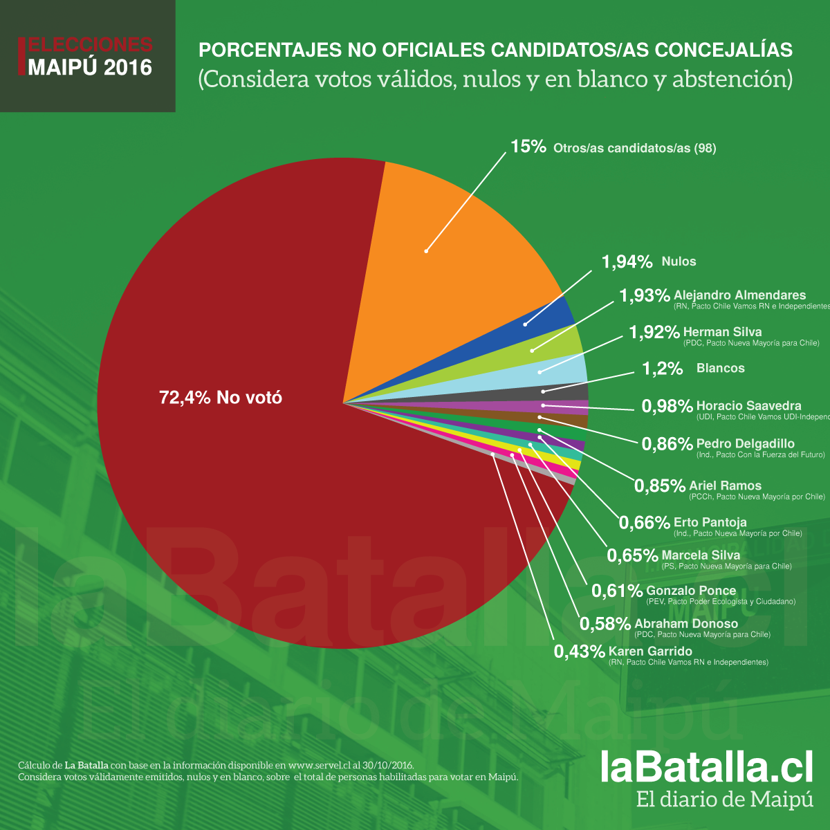 eleccionesmaipu2016concejalesas